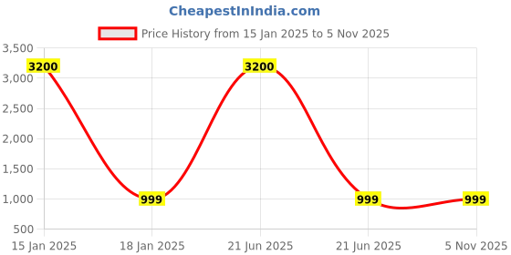 myntra.com WoodenTant Ethnic Motifs Woven Design Cotton Silk Saree woodentant Price History Graph from 15 Jan 2025 to 2 Nov 2025