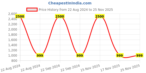 myntra.com WoodenTant Ethnic Motifs Woven Design Pure Cotton Taant Saree woodentant Price History Graph from 22 Aug 2024 to 24 Nov 2025