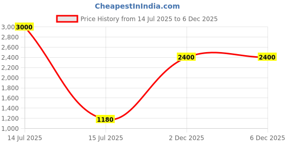 myntra.com WoodenTant Ethnic Motifs Woven Design Zari Pure Cotton Taant Saree woodentant Price History Graph from 14 Jul 2025 to 5 Dec 2025