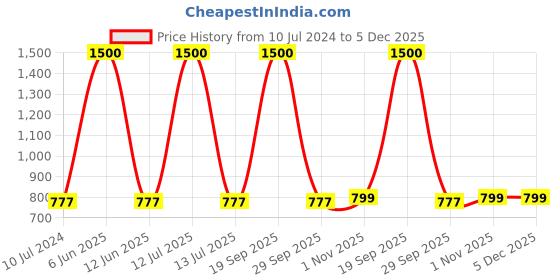 myntra.com WoodenTant Pure Cotton Taant Saree woodentant Price History Graph from 10 Jul 2024 to 5 Dec 2025