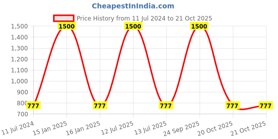 myntra.com WoodenTant Pure Cotton Taant Saree woodentant Price History Graph from 11 Jul 2024 to 20 Oct 2025