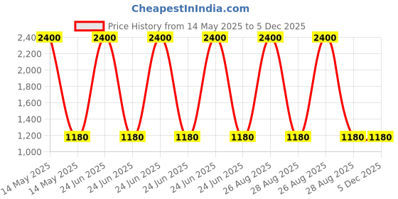 myntra.com WoodenTant Pure Cotton Taant Saree With Paisley Border woodentant Price History Graph from 14 May 2025 to 5 Dec 2025