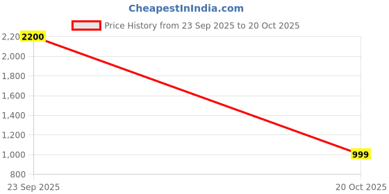 myntra.com WoodenTant Striped Pure Cotton Taant Saree woodentant Price History Graph from 23 Sep 2025 to 20 Oct 2025