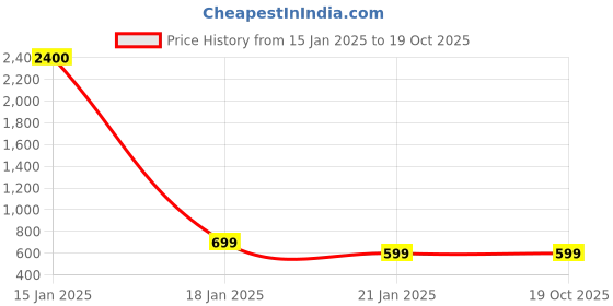 myntra.com WoodenTant Striped Zari Khadi Saree woodentant Price History Graph from 15 Jan 2025 to 18 Oct 2025
