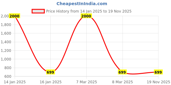 myntra.com WoodenTant Striped Zari Saree woodentant Price History Graph from 14 Jan 2025 to 19 Nov 2025
