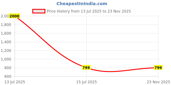 myntra.com WoodenTant Tissue Handloom Saree woodentant Price History Graph from 13 Jul 2025 to 23 Nov 2025