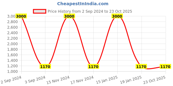 myntra.com WoodenTant Woven Design Floral Pure Cotton Taant Saree woodentant Price History Graph from 2 Sep 2024 to 22 Oct 2025
