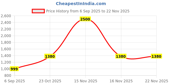 myntra.com WoodenTant Woven Design Pure Cotton Khadi Saree With Unstiched Blouse Piece woodentant Price History Graph from 6 Sep 2025 to 22 Nov 2025