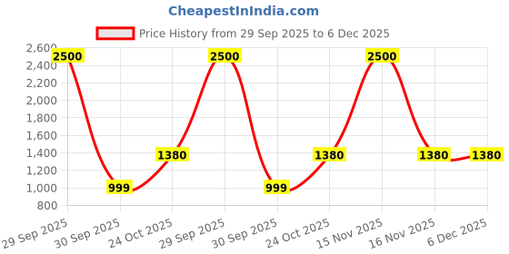 myntra.com WoodenTant Woven Design Pure Cotton Khadi Saree With Unstiched Blouse Piece woodentant Price History Graph from 29 Sep 2025 to 6 Dec 2025