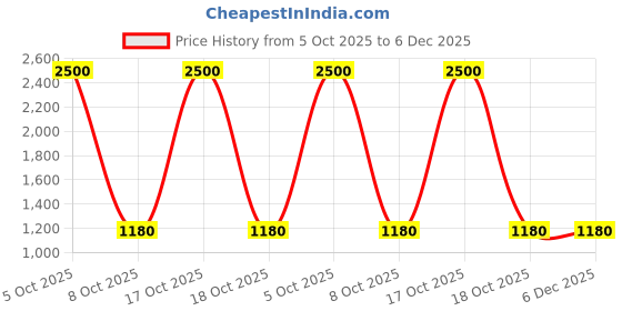 myntra.com WoodenTant Woven Design Pure Cotton Taant Saree woodentant Price History Graph from 5 Oct 2025 to 5 Dec 2025