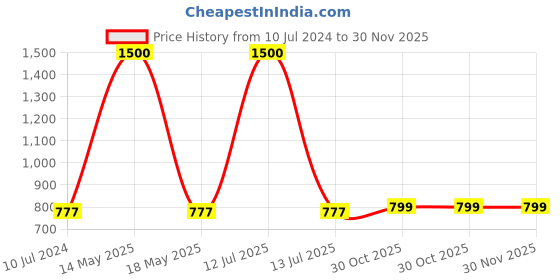 myntra.com WoodenTant Woven Design Pure Cotton Taant Saree woodentant Price History Graph from 10 Jul 2024 to 30 Nov 2025