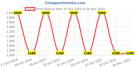 myntra.com WoodenTant Woven Design Pure Cotton Taant Saree woodentant Price History Graph from 27 Oct 2024 to 26 Nov 2025