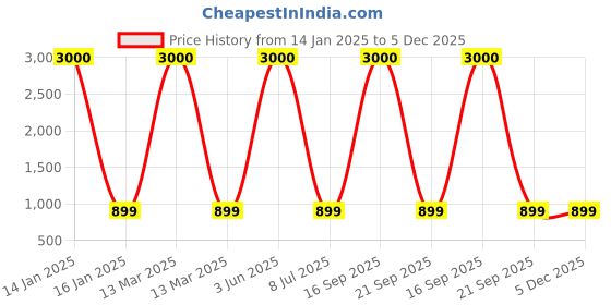 myntra.com WoodenTant Woven Design Pure Cotton Taant Saree woodentant Price History Graph from 14 Jan 2025 to 4 Dec 2025