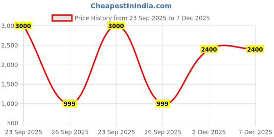 myntra.com WoodenTant Woven Design Pure Cotton Taant Saree woodentant Price History Graph from 23 Sep 2025 to 7 Dec 2025
