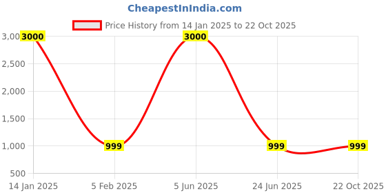myntra.com WoodenTant Woven Design Zari Pure Cotton Taant Saree woodentant Price History Graph from 14 Jan 2025 to 21 Oct 2025