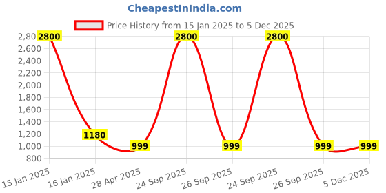 myntra.com WoodenTant Woven Design Zari Saree woodentant Price History Graph from 15 Jan 2025 to 5 Dec 2025