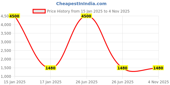 myntra.com WoodenTant Woven Design Zari Silk Cotton Banarasi Saree woodentant Price History Graph from 15 Jan 2025 to 3 Nov 2025