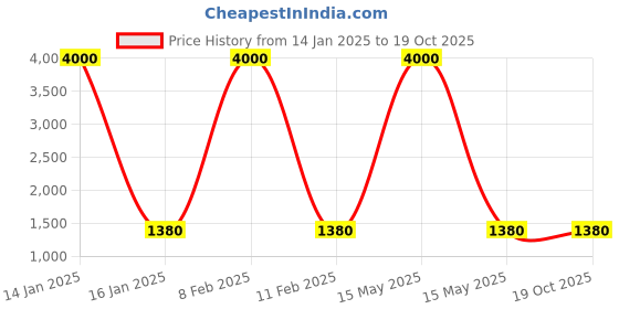 myntra.com WoodenTant Zari Pure Linen Saree woodentant Price History Graph from 14 Jan 2025 to 18 Oct 2025