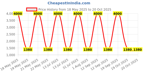 myntra.com WoodenTant Zari Pure Linen Saree woodentant Price History Graph from 18 May 2025 to 20 Oct 2025