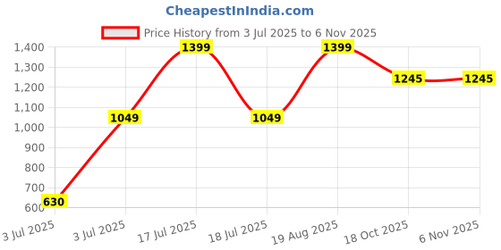 myntra.com Woodland Brand Logo Printed Sports Sandals woodland Price History Graph from 3 Jul 2025 to 3 Nov 2025