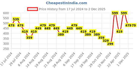 myntra.com woodland Charcoal Grey Flip Flops woodland Price History Graph from 17 Jul 2024 to 2 Dec 2025