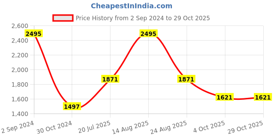 myntra.com Woodland Checked Regular Fit Opaque Cotton Casual Shirt woodland Price History Graph from 2 Sep 2024 to 28 Oct 2025