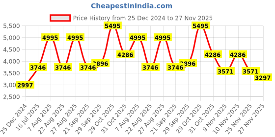 myntra.com Woodland Geometric Self Design Woollen Pullover Sweater woodland Price History Graph from 25 Dec 2024 to 27 Nov 2025