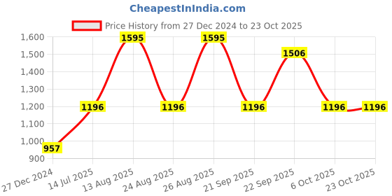 myntra.com Woodland Graphic Printed T-shirt woodland Price History Graph from 27 Dec 2024 to 22 Oct 2025