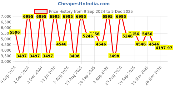 myntra.com Woodland Green Tailored Jacket woodland Price History Graph from 9 Sep 2024 to 5 Dec 2025