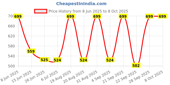 myntra.com Woodland Men Abstract Printed Thong Flip-Flops woodland Price History Graph from 8 Jun 2025 to 8 Oct 2025