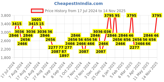 myntra.com Woodland Men Air Mesh Running Shoes woodland Price History Graph from 17 Jul 2024 to 14 Nov 2025