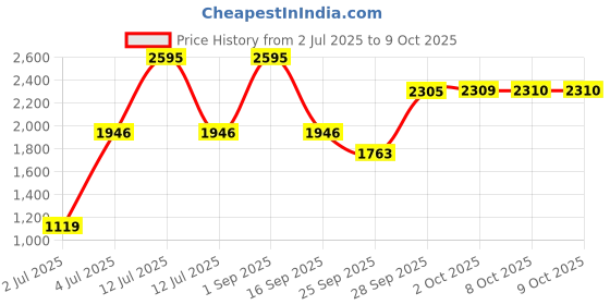 myntra.com Woodland Men All-Rounder Walking Non-Marking Lace-Ups Mesh Shoes woodland Price History Graph from 2 Jul 2025 to 9 Oct 2025