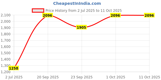myntra.com Woodland Men All-Rounder Walking Non-Marking Lace-Ups Mesh Shoes woodland Price History Graph from 2 Jul 2025 to 10 Oct 2025
