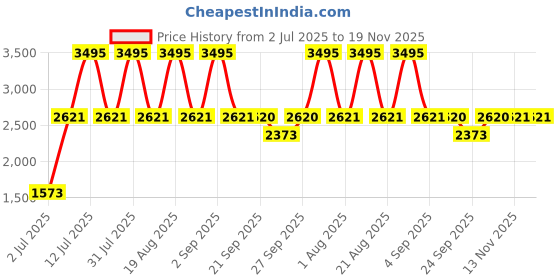 myntra.com Woodland Men All-Rounder Walking Non-Marking Lace-Ups Mesh Shoes woodland Price History Graph from 2 Jul 2025 to 19 Nov 2025