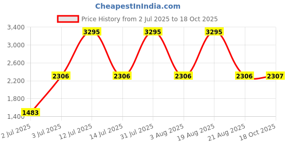 myntra.com Woodland Men All-Rounder Walking Non-Marking Lace-Ups Mesh Shoes woodland Price History Graph from 2 Jul 2025 to 18 Oct 2025