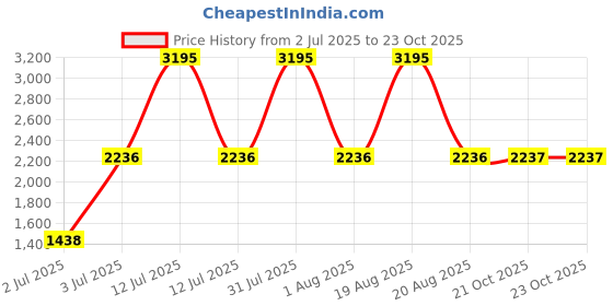 myntra.com Woodland Men All-Rounder Walking Non-Marking Lace-Ups Mesh Shoes woodland Price History Graph from 2 Jul 2025 to 22 Oct 2025