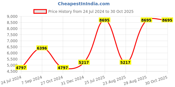 myntra.com Woodland Men Beige Water Resistant Longline Padded Jacket woodland Price History Graph from 24 Jul 2024 to 30 Oct 2025