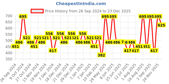 myntra.com Woodland Men Black & Grey Printed Thong Flip-Flops woodland Price History Graph from 26 Sep 2024 to 23 Dec 2025