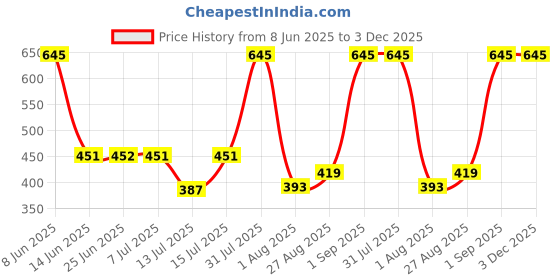 myntra.com Woodland Men Black & Grey Printed Thong Flip-Flops woodland Price History Graph from 8 Jun 2025 to 3 Dec 2025