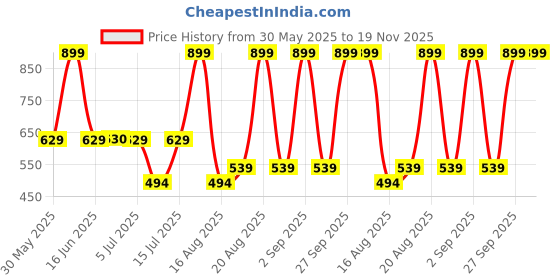 myntra.com Woodland Men Black & Grey Thong Flip-Flops woodland Price History Graph from 30 May 2025 to 19 Nov 2025