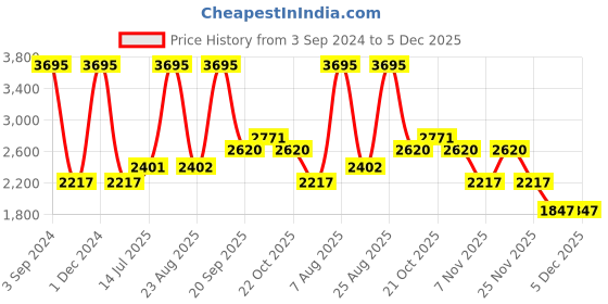 myntra.com Woodland Men Black & White Printed Sweatshirt woodland Price History Graph from 3 Sep 2024 to 5 Dec 2025