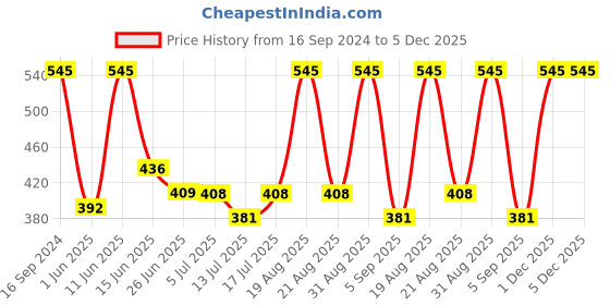 myntra.com Woodland Men Black & White Striped Light Weight Thong Flip-Flops woodland Price History Graph from 16 Sep 2024 to 5 Dec 2025
