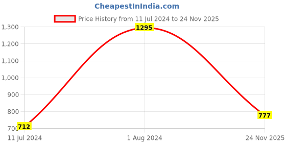 myntra.com Woodland Men Black & Yellow Printed Sliders woodland Price History Graph from 11 Jul 2024 to 24 Nov 2025
