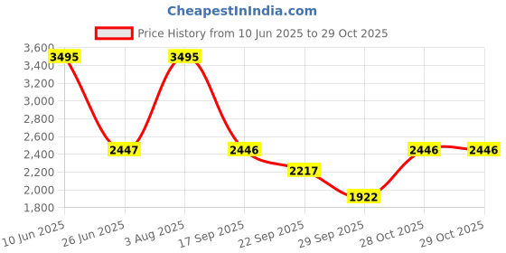 myntra.com Woodland Men Black Leather Casual Shoes woodland Price History Graph from 10 Jun 2025 to 29 Oct 2025