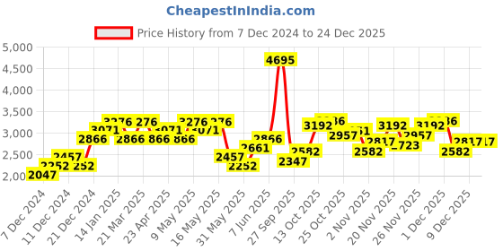myntra.com Woodland Men Black Leather Flat Boots woodland Price History Graph from 7 Dec 2024 to 24 Dec 2025