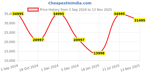 myntra.com Woodland Men Black Leather Water Resistant Leather Jacket woodland Price History Graph from 3 Sep 2024 to 13 Nov 2025