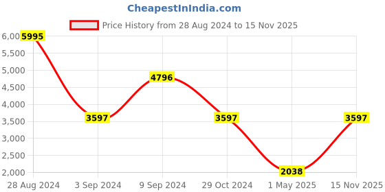 myntra.com Woodland Men Black Puffer Jacket woodland Price History Graph from 28 Aug 2024 to 15 Nov 2025