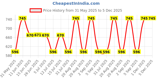myntra.com Woodland Men Black Self Striped Light Weight Thong Flip-Flops woodland Price History Graph from 31 May 2025 to 5 Dec 2025