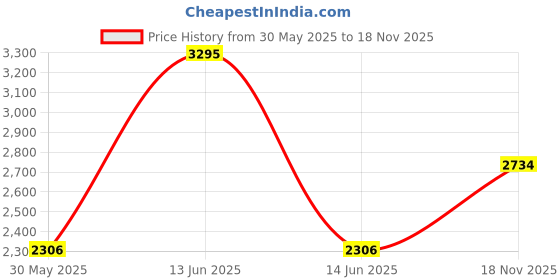myntra.com Woodland Men Black Solid Derbys woodland Price History Graph from 30 May 2025 to 18 Nov 2025