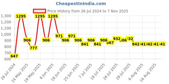 myntra.com Woodland Men Black Solid Leather Comfort Sandals woodland Price History Graph from 26 Jul 2024 to 2 Nov 2025